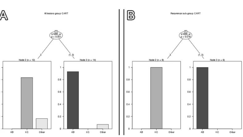 Figure 2. CART             A : all lésions                                                 B : recurrence 