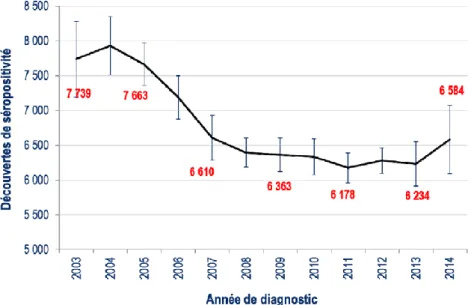 Graphique 1 : Nombre de découvertes de séropositivité VIH, France, 2003-2014  (source : déclaration obligatoire du VIH, données corrigées au 31/12/2014).(8) 