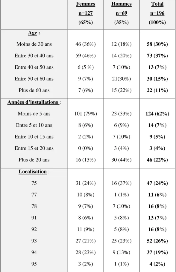 Tableau 1 : Caractéristiques des 196 médecins généralistes interrogés   Femmes  n=127  (65%)  Hommes n=69 (35%)  Total  n=196  (100%)  Age :  Moins de 30 ans   Entre 30 et 40 ans   Entre 40 et 50 ans   Entre 50 et 60 ans   Plus de 60 ans  46 (36%) 59 (46%)