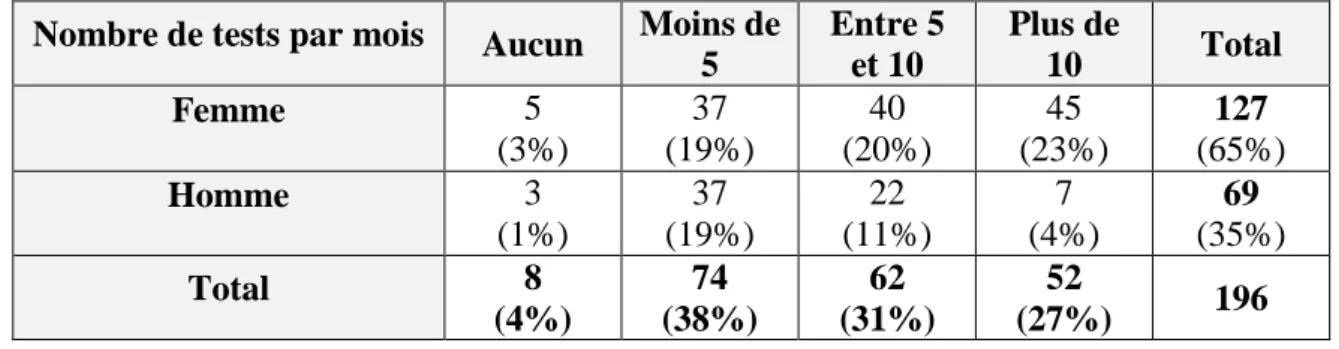 Tableau 3 : Nombre de tests prescrits au cours du dernier mois en fonction du  genre. 