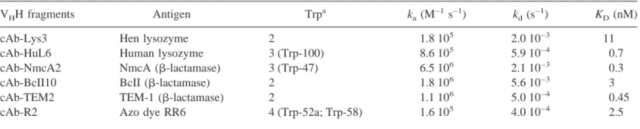 Table 1. Kinetic rate constants for association (k a ) and dissociation (k d ), and equilibrium dissociation constant (K D ) of V H H-antigen complexes as determined by SPR spectroscopy with a BIAcore X