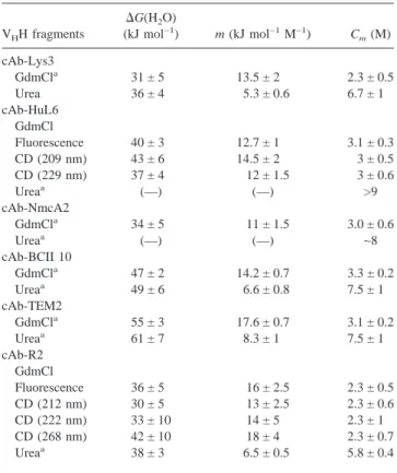 Table 2. Thermodynamic parameters of unfolding of V H H antibody fragments at pH 7, 25°C, as obtained from the analysis of the equilibrium transitions