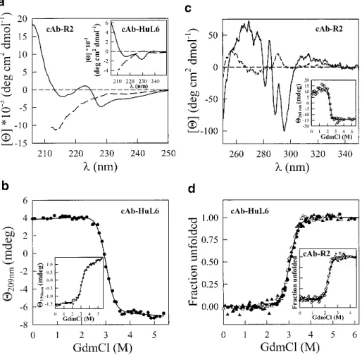 Fig. 6. (a) CD spectra in the far UV region of cAb-R2 and cAb-HuL6 (inset), at pH 7.0, 25°C
