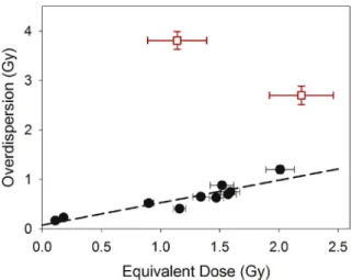 Fig. 8 shows the fading-corrected IRSL 50 (pre-IR 130 ) ages de- de-termined for the 10 samples collected from two adjacent cores in the Shirasuka lowlands; the equivalent dose (D e ) values underpinning all of these IRSL 50 (pre-IR 130 ) ages were obtaine