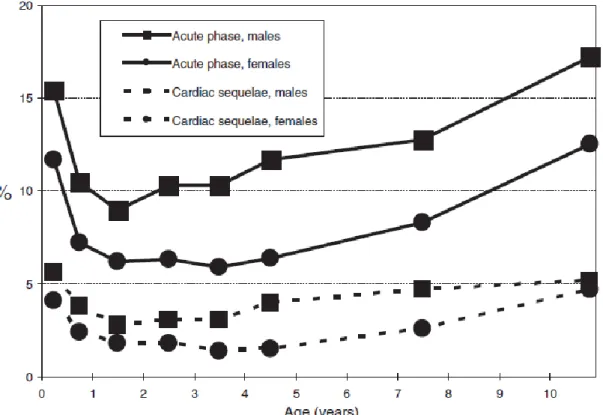 Figure 2. Prévalence des lésions cardiaques et des séquelles de la maladie de Kawasaki au  Japon en fonction de l’âge, 2009-2010 (3) 