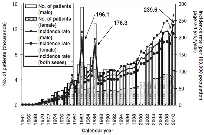 Figure 4. Nombre de cas et taux d’incidence de la MK par an au Japon 