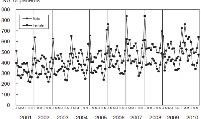 Figure 6. Nombre de patients souffrant de la MK en fonction des mois au Japon 