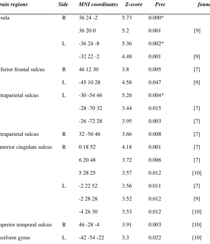 Table  S3:  Brain  regions  involved  in  the  Stroop  interference  effect  (Incongruent  &gt; 