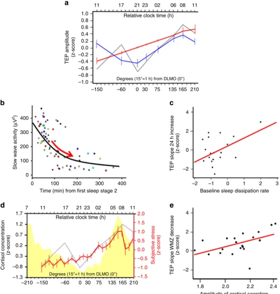 Figure 3 | The circadian system modulates cortical excitability. (a) Individual cortical excitability measured by TEP amplitude (dashed line represents average z-scored TEP amplitude) was ﬁtted with linear (red) and 24 h period sine-wave (blue) functions t