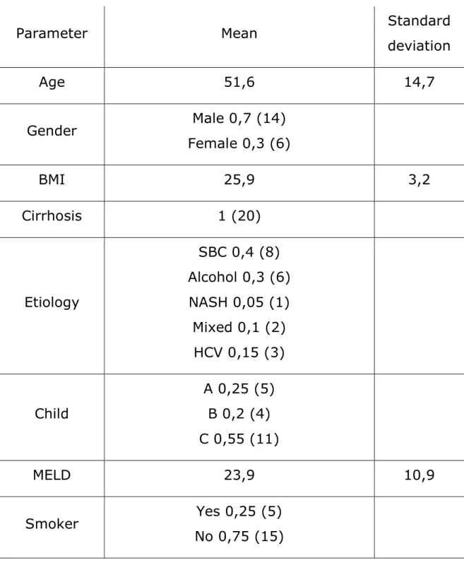 Table 1: Demographics 