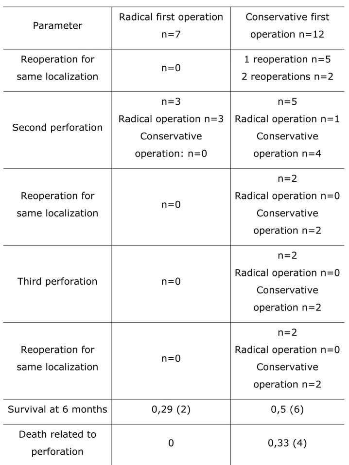 Table 4: Initial treatment and outcome 