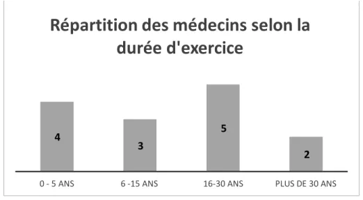 Figure 1 : Répartition selon la durée d’exercice 