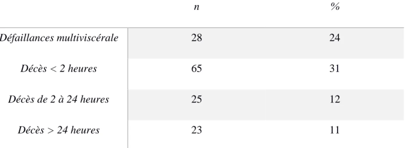 Tableau 1: Mortalité précoce et défaillances multiviscérale selon Heckbert et al. 