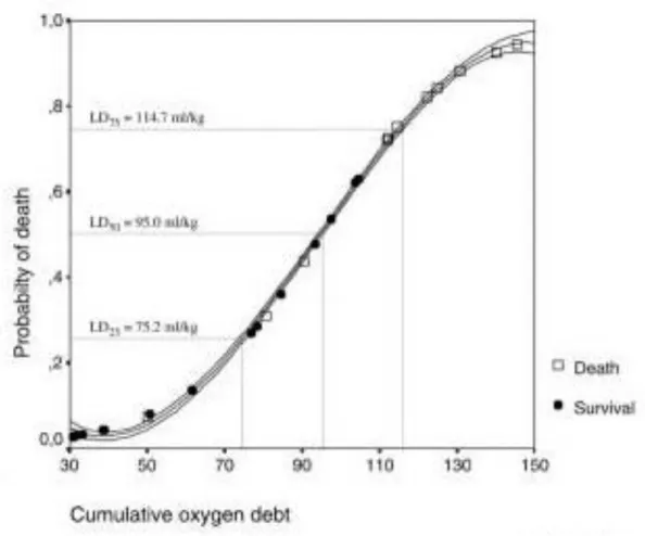 Figure 2: Probabilité de décès selon la dette en oxygène, sur un modèle porcin de choc  hémorragique, selon Rixen et Siegel 