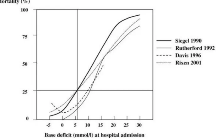 Figure 3: Mortalité en fonction du déficit en base, à l'admission des patients 