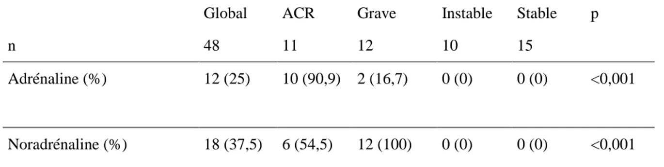 Tableau 9: Prise en charge transfusionnelle  Ratio : nombre CGR x 250 mL / remplissage vasculaire en mL 