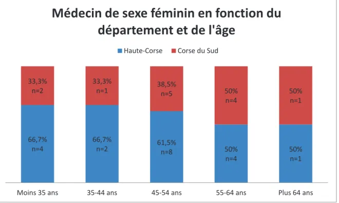Graphique 8 -  Répartition des médecins du panel de sexe féminin en fonction du  département, et de l’âge: en % 