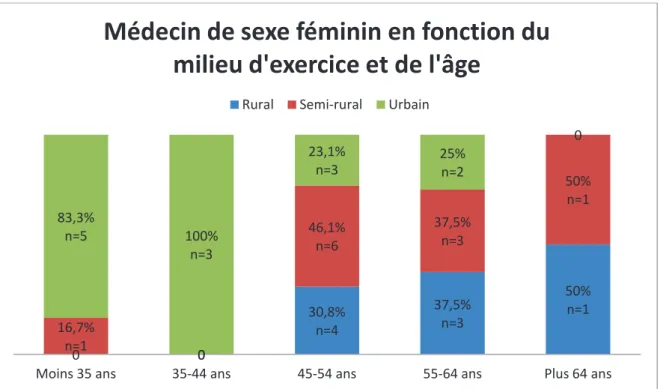 Graphique 11 -  Répartition des médecins du panel de sexe féminin en fonction du milieu  d’exercice, et de l’âge: en % 