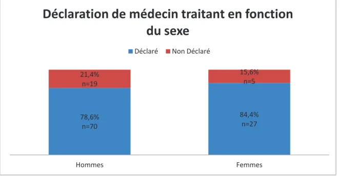 Graphique 12 - Répartition des médecins du panel en fonction de la déclaration du médecin  traitant, et du sexe : en % 