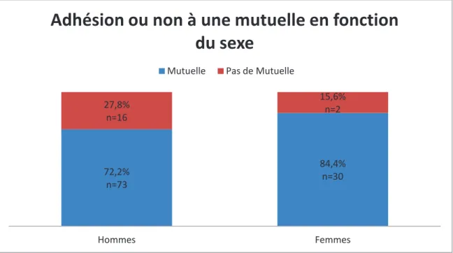 Graphique 15 - Répartition des médecins du panel en fonction de l’adhésion à une mutuelle,  et du sexe : en % 