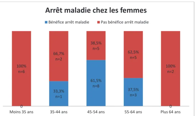 Graphique 20 - Répartition des médecins du panel de sexe féminin en fonction d’une mise en  arrêt maladie, et de l’âge : en % 