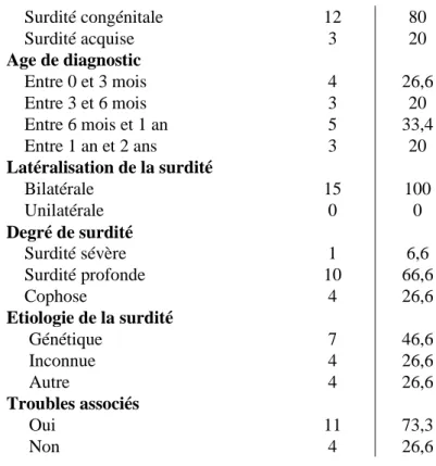 Tableau 4 : Données sur l'âge de début de prise en charge 