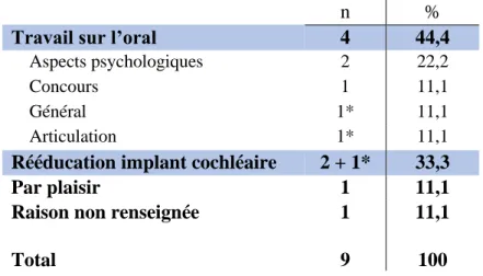 Tableau 6 : Présentation des besoins en orthophonie des interrogés 