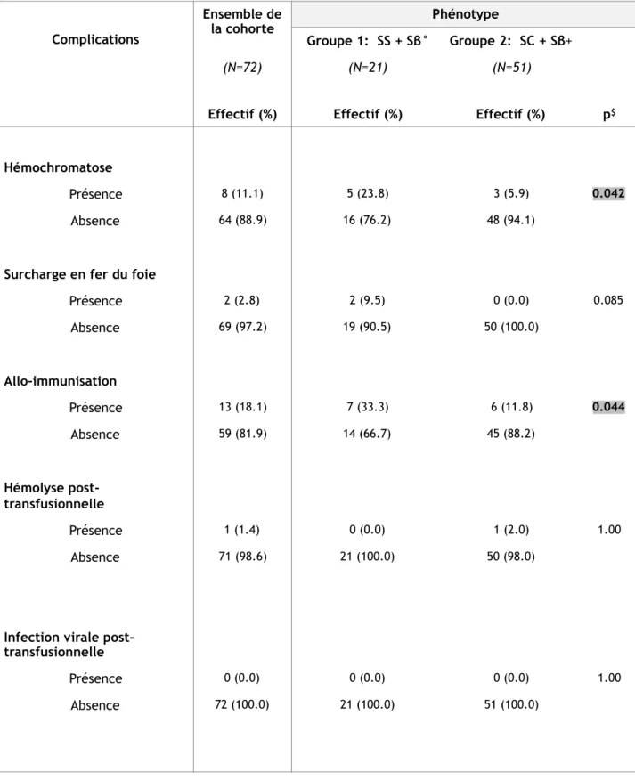 Tableau  10  :  Complications  iatrogènes  chez  les  patients  du  groupe  1  (SS  +  Sβ°)  vs  patients  du  groupe 2 (SC + Sβ+) 