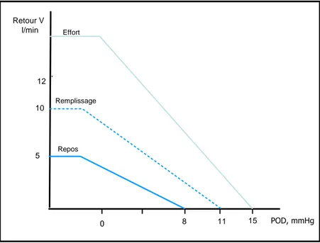 Fig. 3. Modèle de Guyton : Variation du retour veineux en fonction de la POD, dans différentes conditions  hémodynamiques influençant le gradient de pression de retour veineux (PSM-POD)