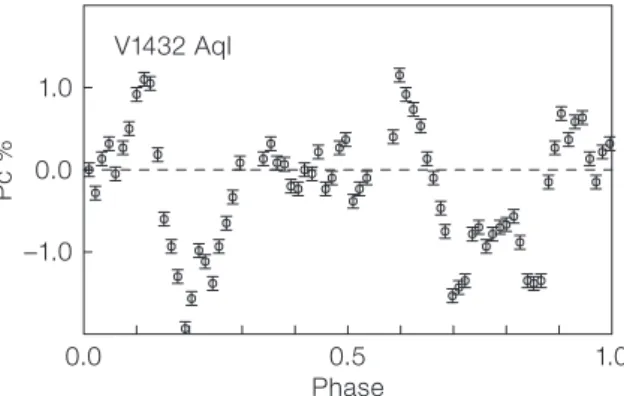 Figure 2: Circular polarisation curve  over the WD spin period in the  asyn-chronous polar V1432 Aql.