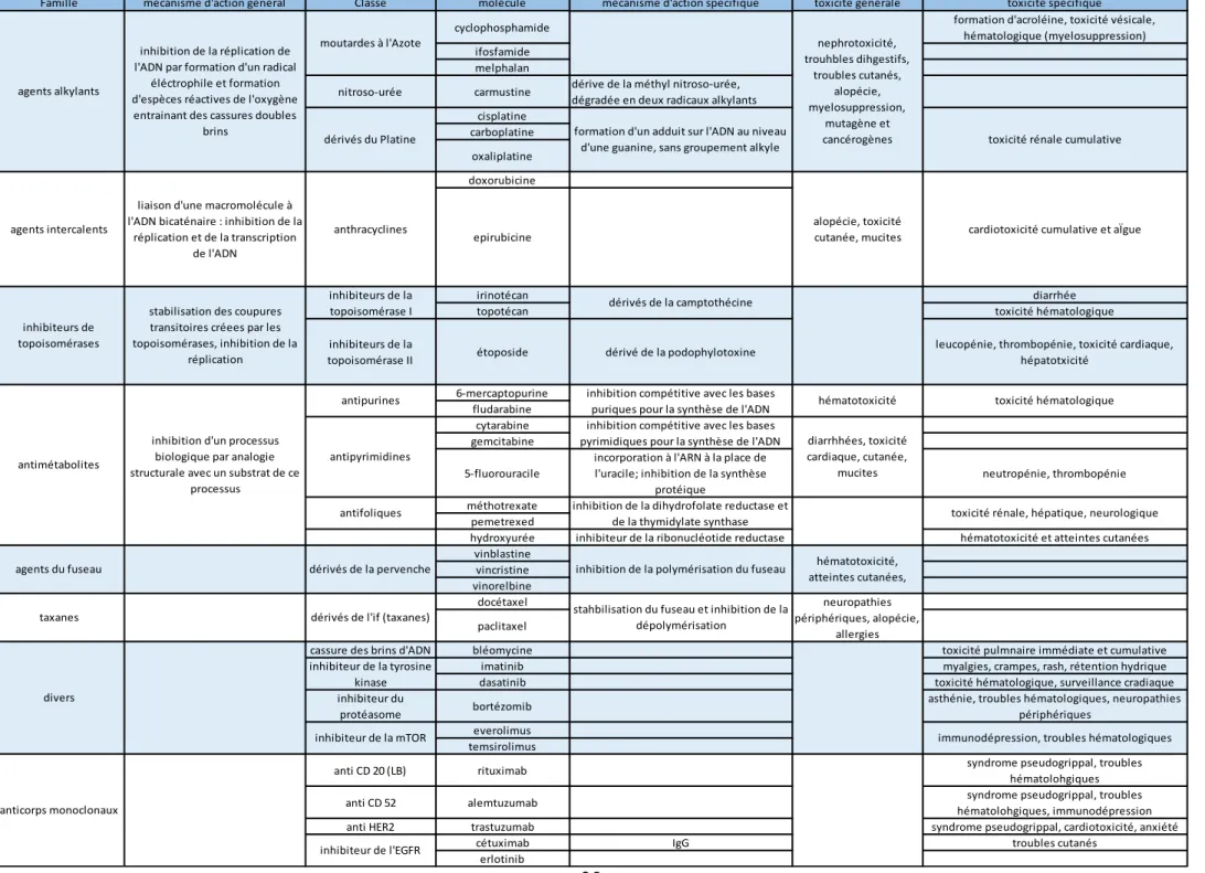 Tableau 1 : Principales familles d'agents anticancéreux, mécanismes et toxicité. 