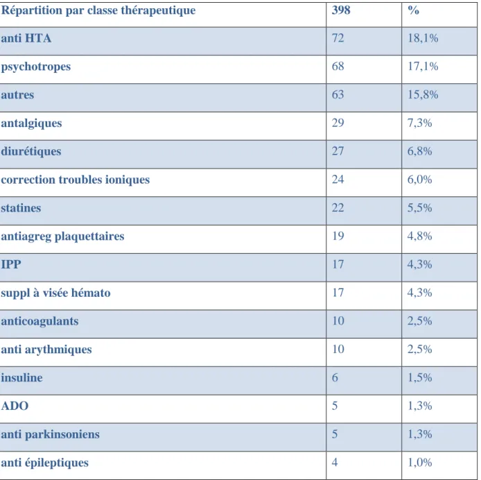 Tableau 5 : Répartition des modifications par classe thérapeutique 