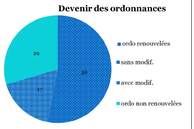 Figure 6 : Devenir des ordonnances en ville  