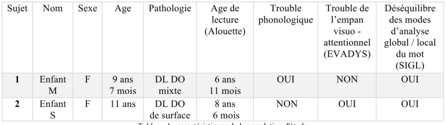 Tableau 1 : caractéristiques de la population d'étude 