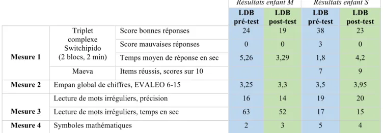 Tableau 7 : résultats aux 4 mesures des lignes de base pré et post-test pour l'enfant M et pour l'enfant S 