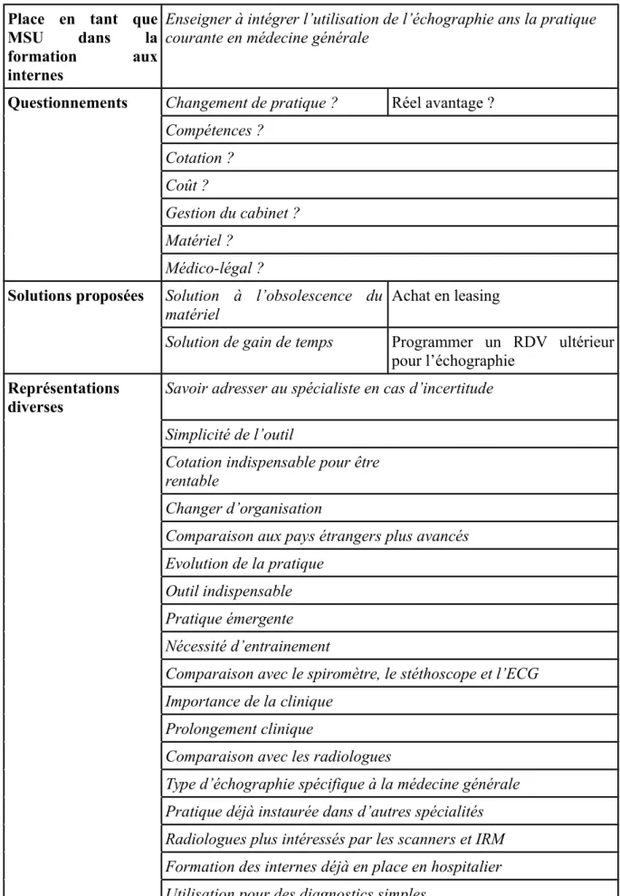 Tableau 3 (partie 2) : Représentations de l’échographie chez les médecins généralistes