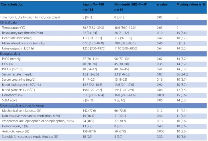 Table 2  Clinical and biological characteristics of the patients at study inclusion