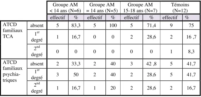 Tableau N° 6 : Antécédents familiaux de la population étudiée.  Groupe AM   &lt; 14 ans (N=6)  Groupe AM   = 14 ans (N=5)  Groupe AM   15-18 ans (N=7)  Témoins  (N=12)  effectif  %  effectif  %  effectif  %  effectif  %  ATCD   familiaux   TCA  absent  5  