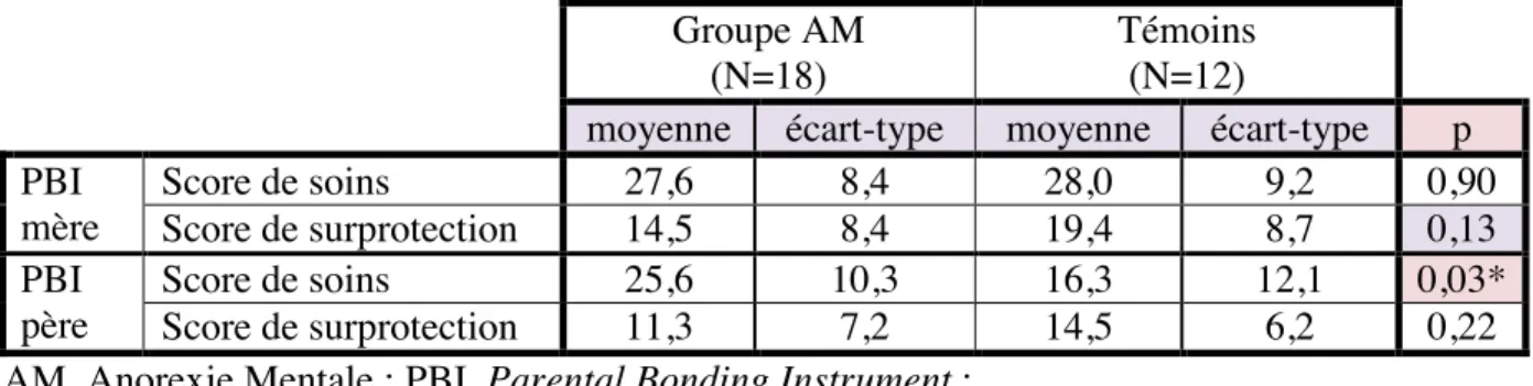 Tableau N° 8 : Comparaison des scores du PBI entre l’ensemble des groupes AM et le groupe                            témoin