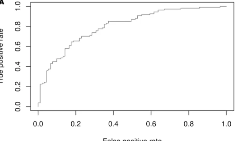 Figure 3: Circulating miRNA-based diagnostic tool performance in the validating cohort