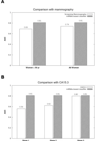 Figure 4: Comparison of the accuracy between the diagnostic miRNA signature, mammographic screenings and  CA15.3 assays