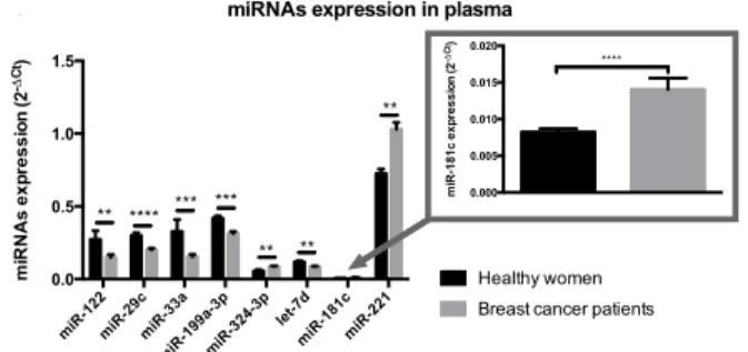 Figure 1 : 8 circulating miRNAs significantly dysregulated in  breast cancer patients 