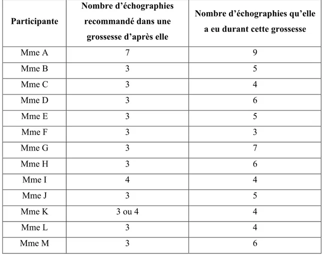Tableau II : Connaissances à propos du nombre d’échographies recommandées : 
