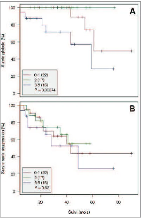 Figure 1 - Survie globale (A) et survie sans progression (B) en fonction du score FLIPI à la rechute  0-1: risque faible ; 2: risque intermédiaire ; 3-5: haut risque 