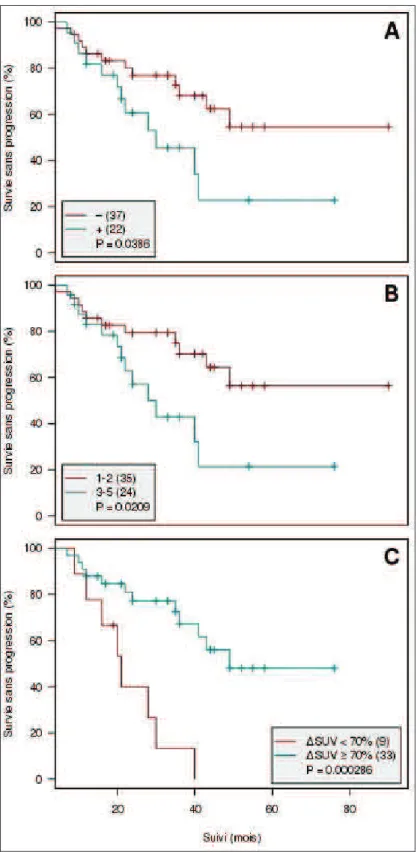 Figure 4 - Survie sans progression selon la réponse avant intensification thérapeutique déterminée sur la TEP  Critères de réponse modifiés IHP 2007 (A) 