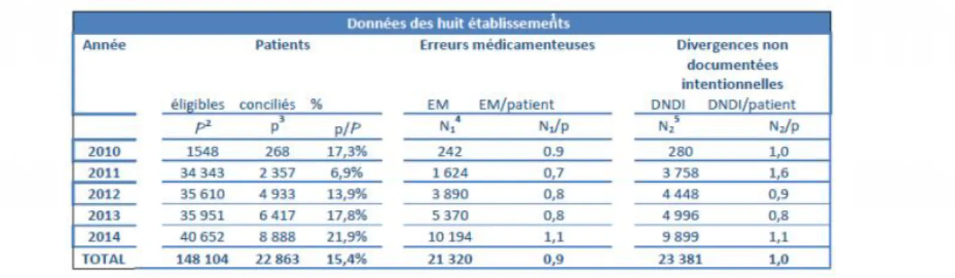 Tableau 4. Synthèse des données Med’Rec Erreurs médicamenteuses (EM) et Divergences  non documentées intentionnelles (DNDI) recueillies par 8 établissements(35) 