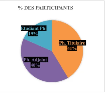 Figure 10. Représentation graphique des participants  Ph. Titulaire41%Ph. Adjoint40%Etudiant Ph19%% DES PARTICIPANTS