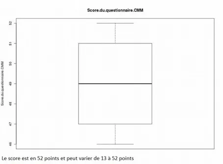 Fig  5.  Boxplot  représentant  les  résultats du score CMM 