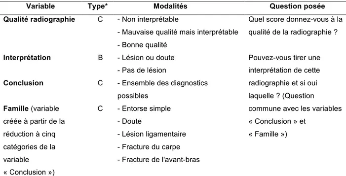 Tableau 2. Données recueillies lors des séances de relecture ; étude de la fiabilité de  l’interprétation des radiographies simples du poignet, Bordeaux, 2014