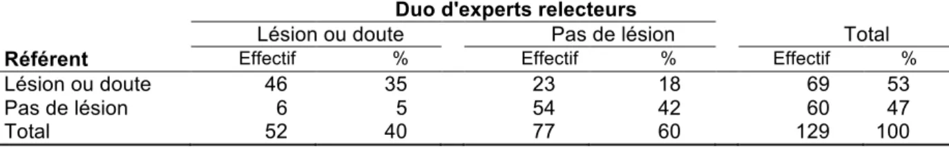 Tableau 8. Concordance entre deux experts relisant la même radiographie pour le  classement « lésion ou doute » ou « pas de lésion » ; étude de la fiabilité de l’interprétation 